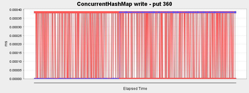 ConcurrentHashMap write - put 360